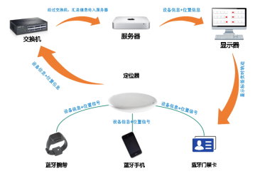  RFID區域人員定位技術的優勢和組成
